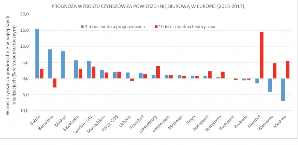 CiW_ prognoza wzrostu czynszów biurowych w Europie _03.07.2015
