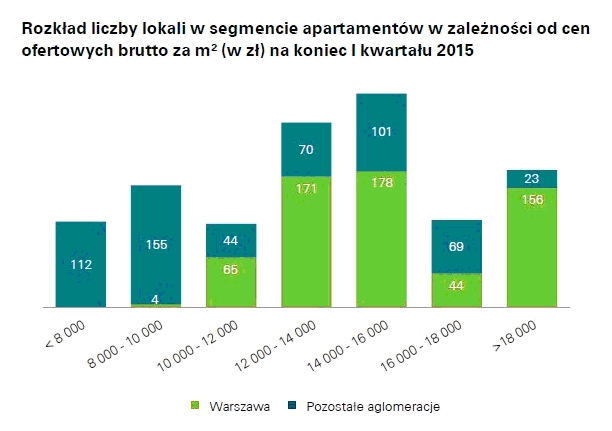 reas_ rozkład liczby apartamentów _lipiec 2015