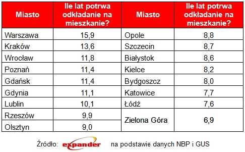 Ile lat potrwa odkładanie na mieszkanie_expander