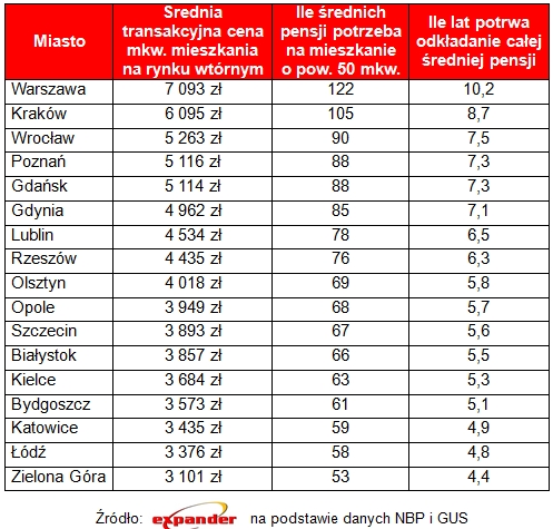 wyniki odkładanie średniej pensji _expander